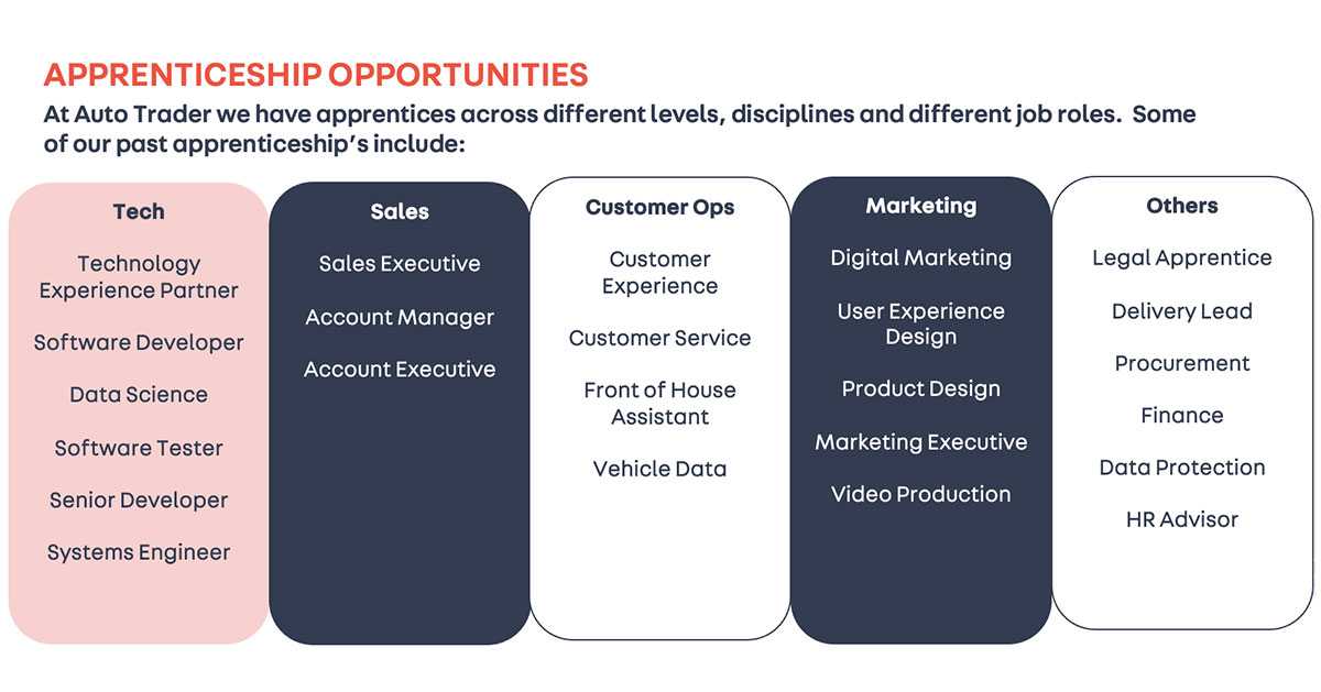 Autotrader have apprentices across 3-7 levels. Some apprenticeships past, present and future are between level 3 and 7 Autotrader have apprentices across 3-7 levels. Some apprenticeships past, present and future are between level 3 and 7