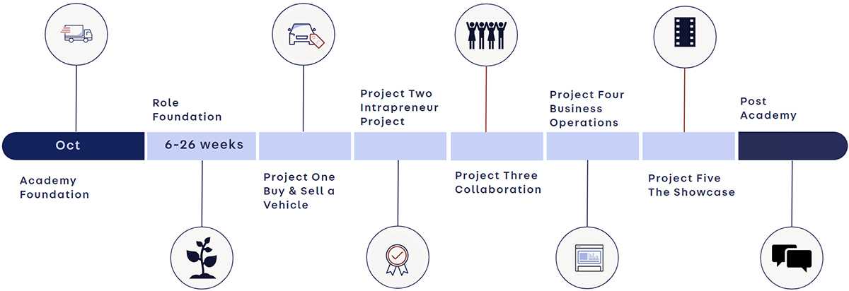 A timeframe from to academy foundation to post academy A timeframe from to academy foundation to post academy